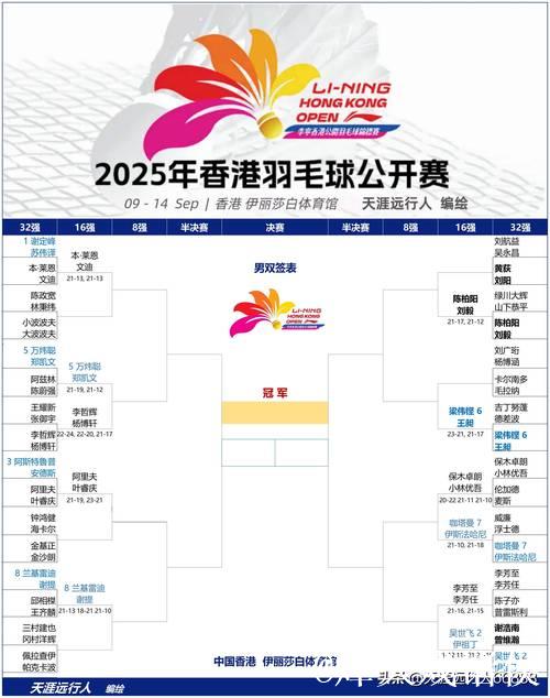 中国香港公开赛首日 国羽取得五胜两负成绩