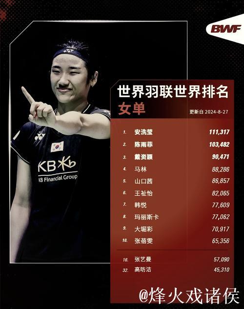 世界羽联最新排名:国羽三项领跑 石宇奇男单称王 世界羽联最新排名:国羽三项领跑 石宇奇男单称王