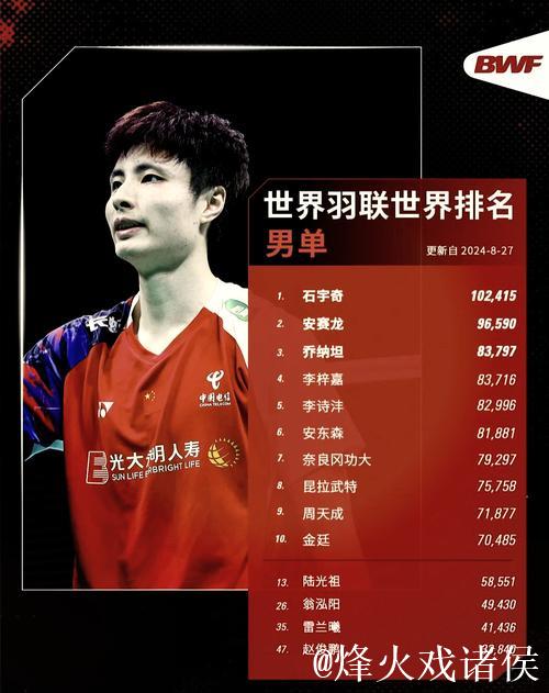 世界羽联最新排名:国羽三项领跑 石宇奇男单称王 世界羽联最新排名:国羽三项领跑 石宇奇男单称王